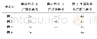 表2 正反定型加强性实验结果
