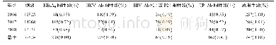 《表1 2016-2018年39824例献血者传染病四项ELISA检测结果》