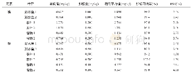 表6 微波消解法处理样本的回收率的比较（n=7)