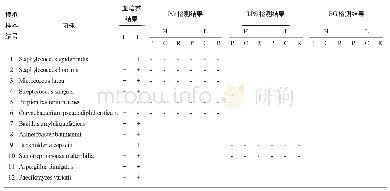 《表2 血培养结果及PG、LPS、BG检测结果》