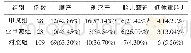 《表3 3组高龄孕妇分娩方式及新生儿并发症的比较[例（%）]》