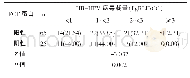 表3 宫颈癌组织中的b FGF蛋白阳性表达率与HR-HPV病毒载量的关系