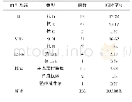 表2 126例不规则抗体阳性病例抗体特异性鉴定结果