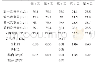 表2 高浓度水平GR精密度验证结果