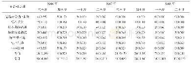 表1 生化标本不合格原因分布变化情况[n(%)]