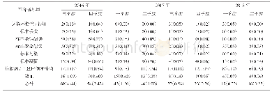 表2 凝血标本不合格原因分布变化情况[n(%)]