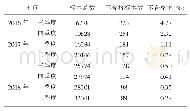 《表5 2016年下半年至2018年上半年期间标本总体不合格情况》