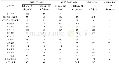 表3 主要革兰阴性杆菌对常见抗菌药物的耐药率（%）