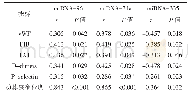 表6 mi RNA-96、mi RNA-34a、mi RNA-335与凝血功能指标及动脉狭窄程度相关性