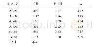 《表1 广西南宁地区健康成年男性不同年龄组血清CYFRA21-1水平的参考区间(μg/L)》