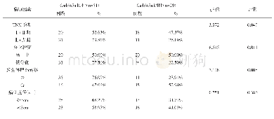 表3 胃癌组织中的Gadd45a蛋白表达与病理学特征的关系