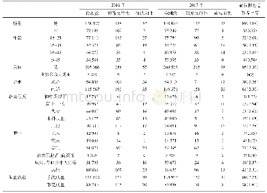 《表2 2016-2017年HIV阳性人群分布情况（1/万）》