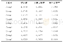 《表3 分解总方差：我国制造业转型升级绩效评价研究》