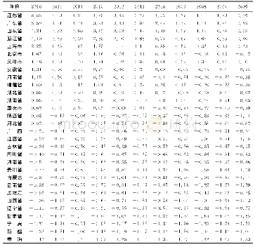 《表5 2006-2016年我国各省制造业转型升级发展综合得分》