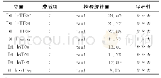 《表3 对数价格一阶差分序列ADF检验:带漂移和趋势项》