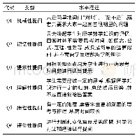 《表2 教师课堂提问类型编码》