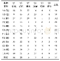 《表6 12位教师课堂提问的类型统计》