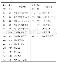 《表1 搬运机械手控制系统PLC的I/O地址分配表》