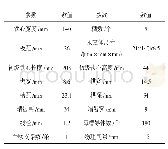 《表3 电机优化方案：机床用永磁直线电机的推力波动优化研究》