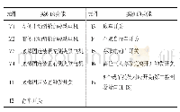 《表1 元件名称及功能：慧鱼垂直循环两轮车停车库设计》