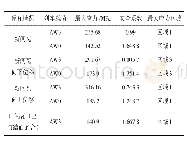 《表2 有限元分析结果：广州地铁八号线A2车进口闸瓦背板断裂原因分析》
