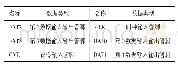 《表2 Micro SD Card存储卡管脚定义》