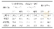 《表1 1 8 5 0 2 工作面自动喷雾装置应用前后粉尘变化观测结果》