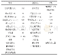 表3 选取的驱动电机参数