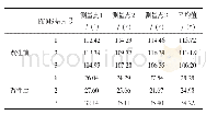 表1 PDMS基片表面的接触角