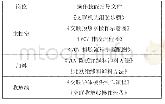 表1 要掌握的操作技能：浅谈有效避免VCV交联生产事故的一些措施