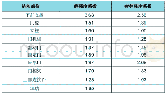 表3 结构强度系数：地铁屏蔽门FEA分析