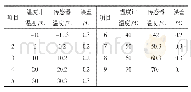 表1 测试数据：矿用高压柜隔离开关触头温度检测系统研究
