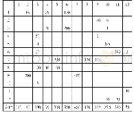 表4 作业单位间物流量从至表