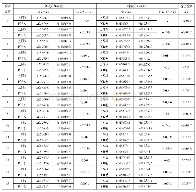 表2 测试实验数据表：基于总线结构的全自动高精密焊膏印刷机控制系统开发