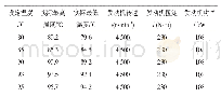 表1 温度调节情况表：可变换热量冷却液温控系统设计与开发