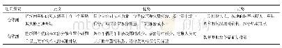 表1 架大修组织形式及优劣势对比表