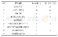 《表1 事故伤亡情况分布：曳引式电梯定期载荷试验的必要性探讨》