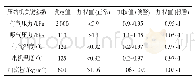 《表2 系统关键指标加权值设定》