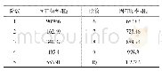 表6 橡胶厚度为3 mm时前1阶模态