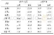 表2 消耗电能对比：变频能量回馈装置在桥式起重机上的节能应用