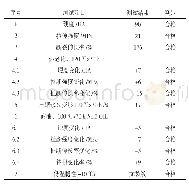 表1 原材料物性检测结果