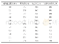 《表1 不同瓦斯输送压力下的发电机组发电功率》