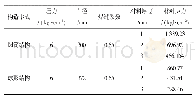 《表1 圆筒与球形结构选用材料应力数据表》