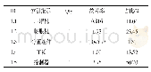 表1 斯特林制冷机可靠性报告，ID:1，故障率（10-6):7.39,MTTF(h):135 248.12