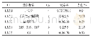 表2 0 功率输出模块可靠性报告，ID:1.5.3，故障率（10-6):0.855 4,MTTF(h):1 168 979.91