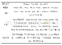 表1 支持设备列表：基于多元日志分析的智能安全感知研究