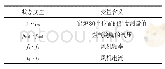 表1 辊道窑状态变量：自适应步长移动窗PCA的辊道窑异常检测方法