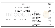 《表2 高中压配电网契合性综合评估指标权重》