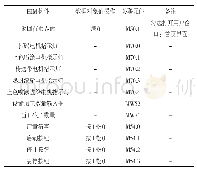 表8 加工模式界面构件属性