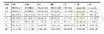 表1 ΔKP、ΔKi、ΔKd的模糊控制规则表